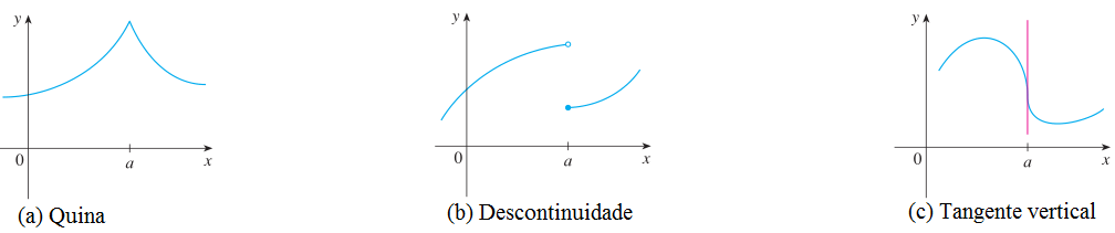 naodiferenciavel